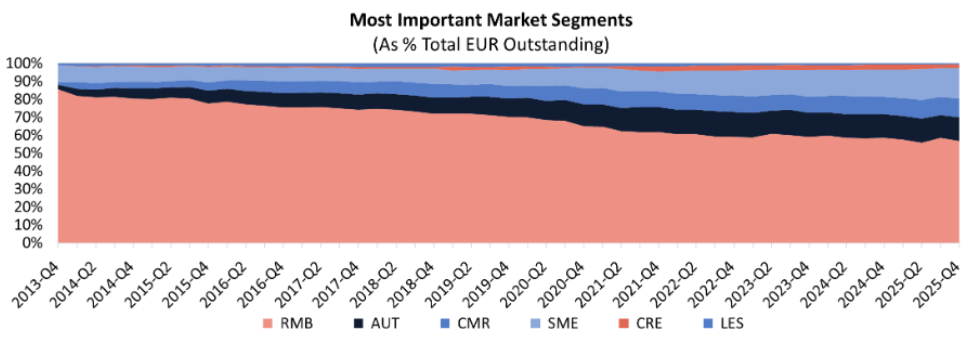 Share of outstanding securitised amounts by asset class in EDW AIO database, Q4 2025.
