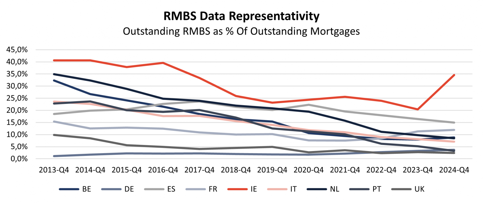 RMBS representativity: securitised mortgages as % of total mortgages by country (Hypostat 2025).
