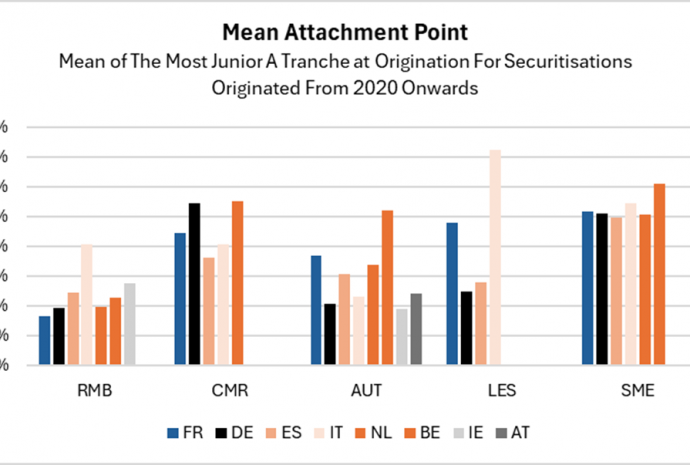 Main attachment point: Mean of The Most Junior A Tranche at Origination for Securitisations Originated from 2020 Onwards. European DataWarehouse