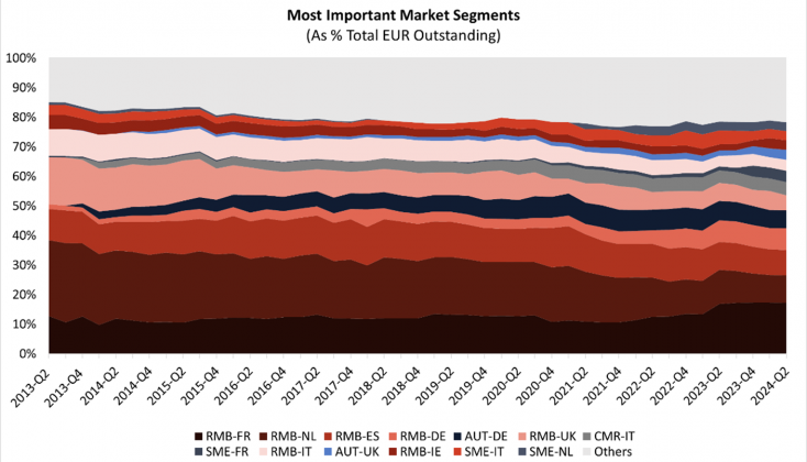 market segments