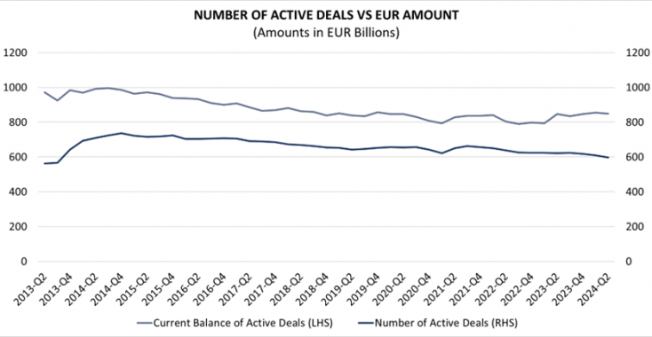 outstanding securitisations vs. outstanding amounts