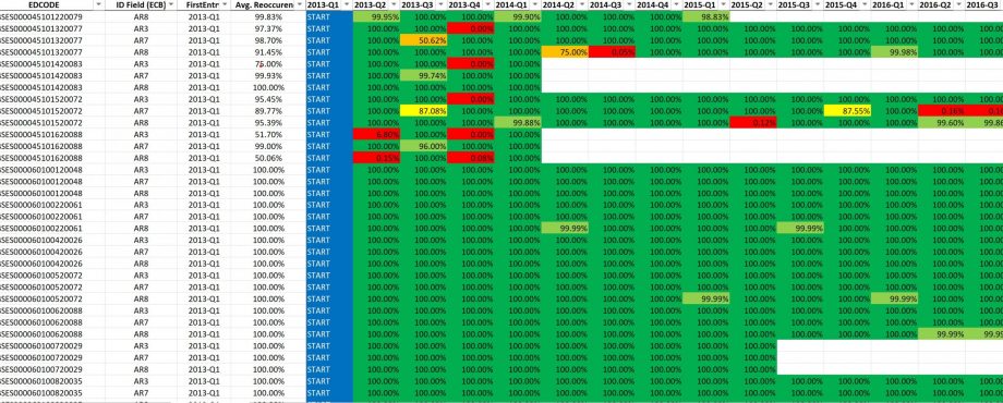 EDW's Loan ID Reoccurrence Report