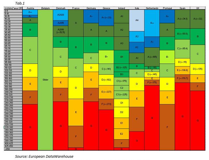 The Babel Tower Of Energy Performance Certificate Ratings And Databases 